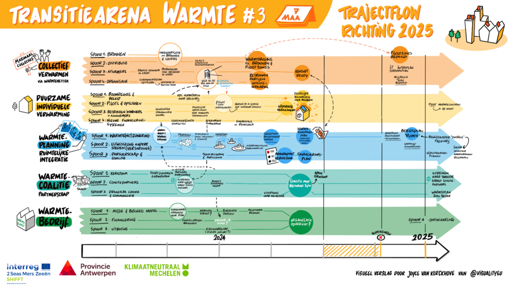 visueel verslag van vergadering warmtecoalitie