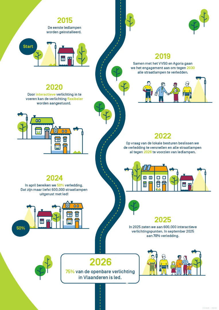 visuele tijdslijn verledding Fluvius