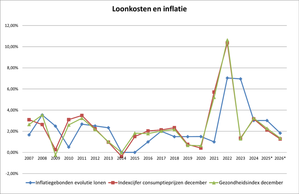 Grafiek over de inflatie en loonkosten