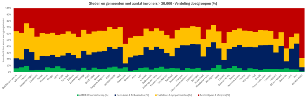 Zonpotentieel steden en gemeenten boven 30.000 inwoners.