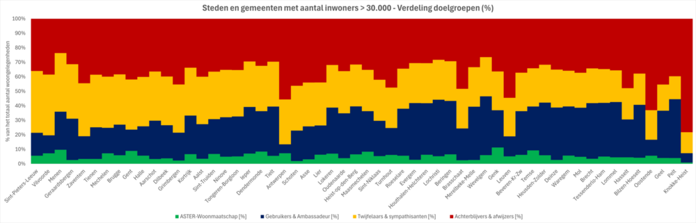 Zonpotentieel steden en gemeenten boven 30.000 inwoners.