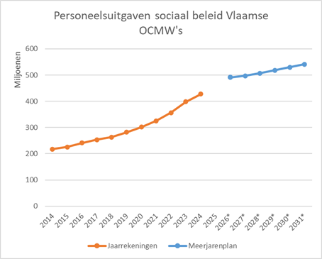 Grafiek over personeelsuitgaven sociaal beleid Vlaamse OCMWs