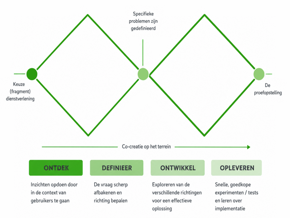 Infographic service design diamant