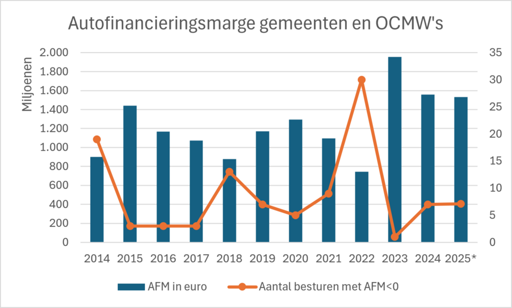 Grafiek van autofinancieringsmarge gemeenten en OCMW's