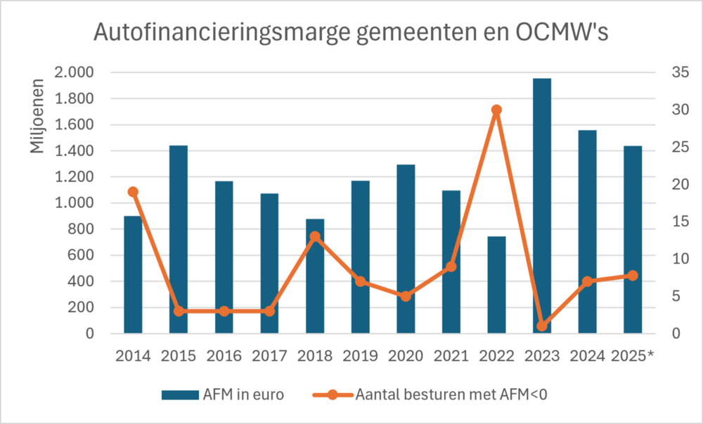 Grafiek van autofinancieringsmarge gemeenten en OCMW's