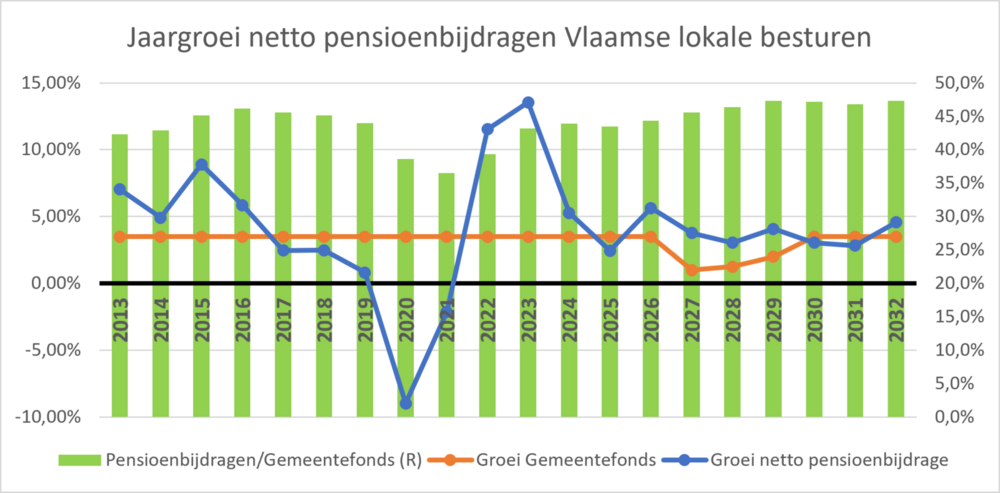 Aandeel van de netto pensioenbijdragen in het Gemeentefonds en jaarlijkse groei van beide bedragen, 2013-2032.