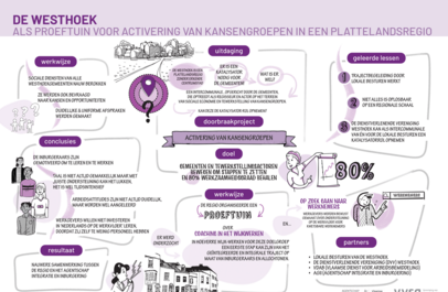 Doorbraaktraject Referentieregio Westhoek