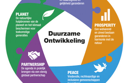 De vijf pijlers van duurzame ontwikkeling: people, planet, prosperity, peace & partnership