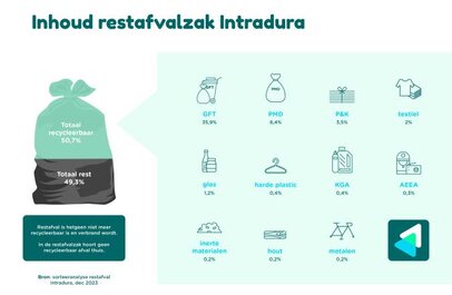 afbeelding inhoud restafvalzak Intradura