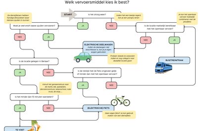 visual beslissingsboom