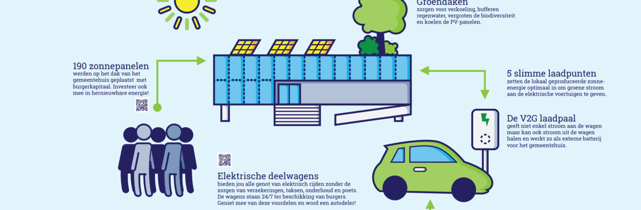 Infographic met belangrijkste data Vehicle to Grid