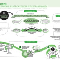 Doorbraaktraject regio Kempen