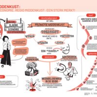 Doobraaktraject regio Middenkust