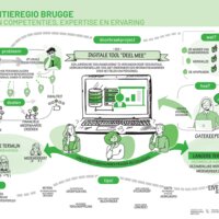 Doorbraakproject referentieregio Brugge