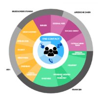 diagram met visuele voorstelling van het klimaatteam