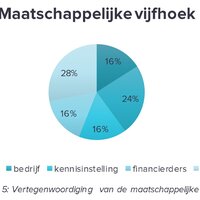 maatschappelijke vijfhoek
